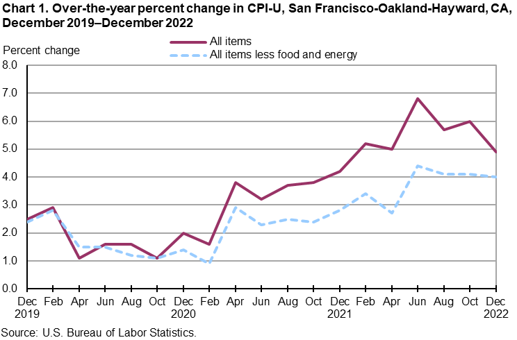 Chart 1. Over-the-year percent change in CPI-U, San Francisco, December 2019-December 2022