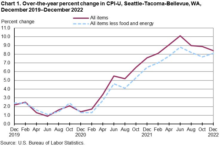 Chart 1. Over-the-year percent change in CPI-U, Seattle, December 2019-December 2022