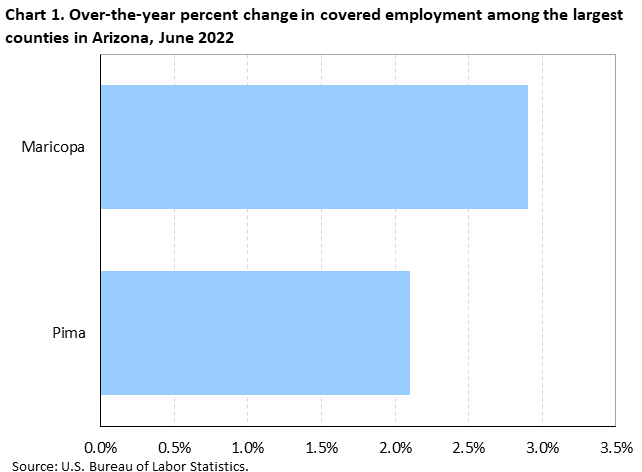 Chart 1. Over-the-year percent change in covered employment among the largest counties in Arizona, June 2022