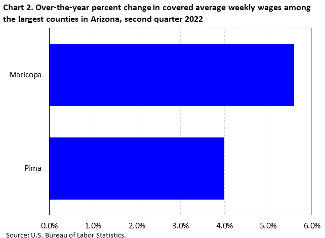 Chart 2. Over-the-year percent change in covered average weekly wages among the largest counties in Oregon, first quarter 2022