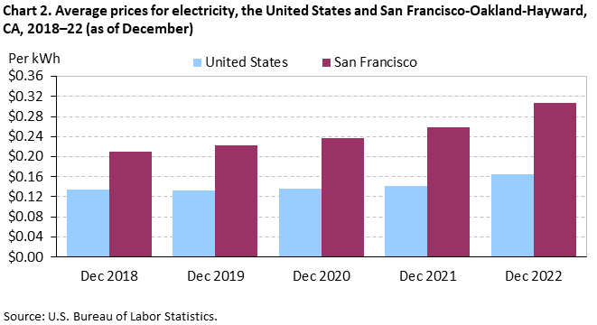 Chart 2. Average prices for electricity, the United States and San Francisco-Oakland-Hayward, CA, 2018–22 (as of December)