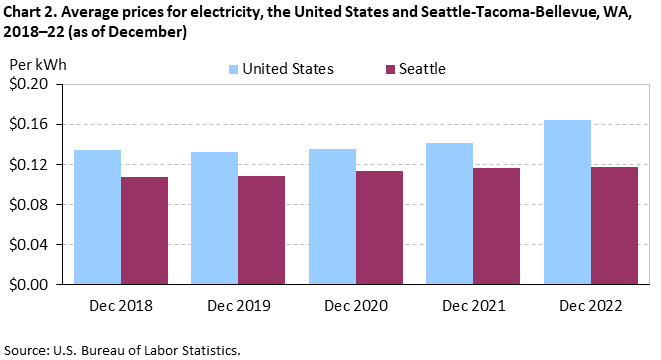 Chart 2. Average prices for electricity, the United States and Seattle-Tacoma-Bellevue, WA, 2018–22 (as of December)