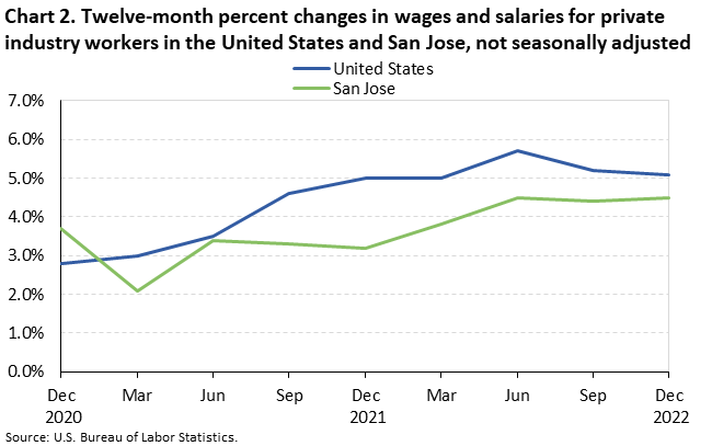 Chart 2. Twelve-month percent changes in wages and salaries for private industry workers in the United States and San Jose, not seasonally adjusted