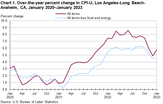 Chart 1. Over-the-year percent change in CPI-U, Los Angeles, January 2020-January 2023