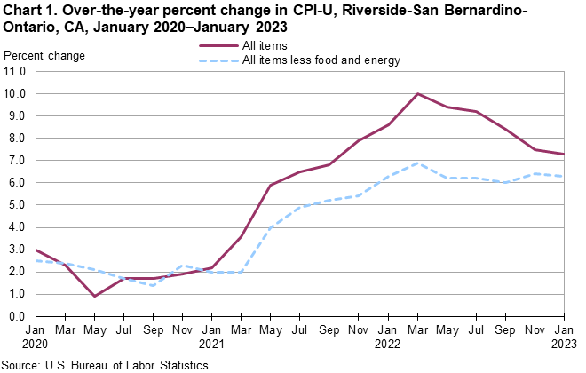 Chart 1. Over-the-year percent change in CPI-U, Riverside, January 2020-January 2023