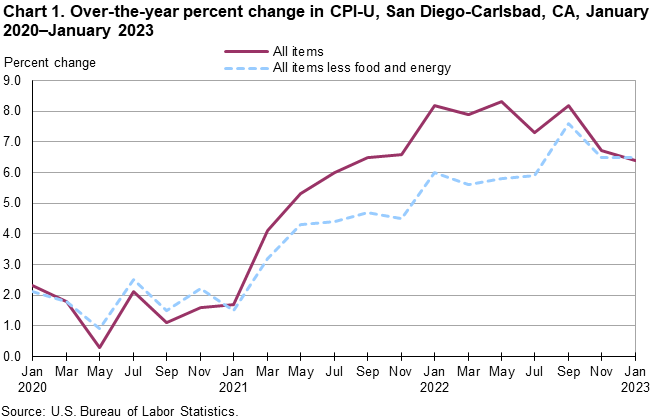 Chart 1. Over-the-year percent change in CPI-U, San Diego, January 2020-January 2023
