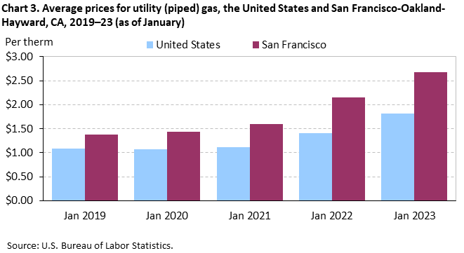 Chart 3. Average prices for utility (piped) gas, San Francisco-Oakland-Hayward and the United States, 2019-2023 (as of January)