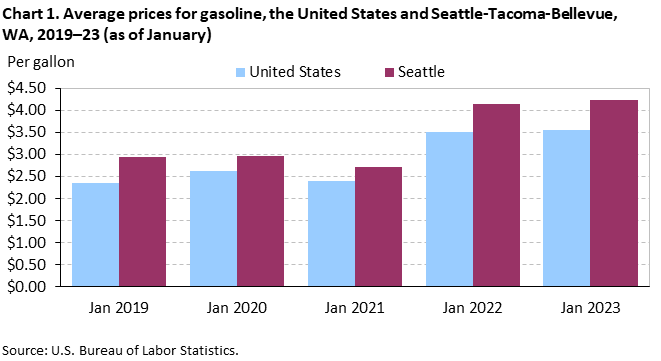 Chart 1. Average prices for gasoline, Seattle-Tacoma-Bellevue and the United States, 2019-2023 (as of January)