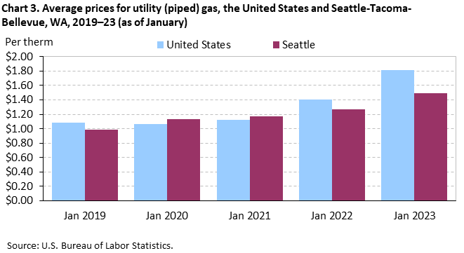 Chart 3. Average prices for utility (piped) gas, Seattle-Tacoma-Bellevue and the United States, 2019-2023 (as of January)