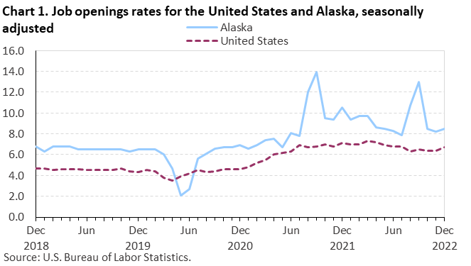 Chart 1. Job openings rate for the United States and Alaska, seasonally adjusted