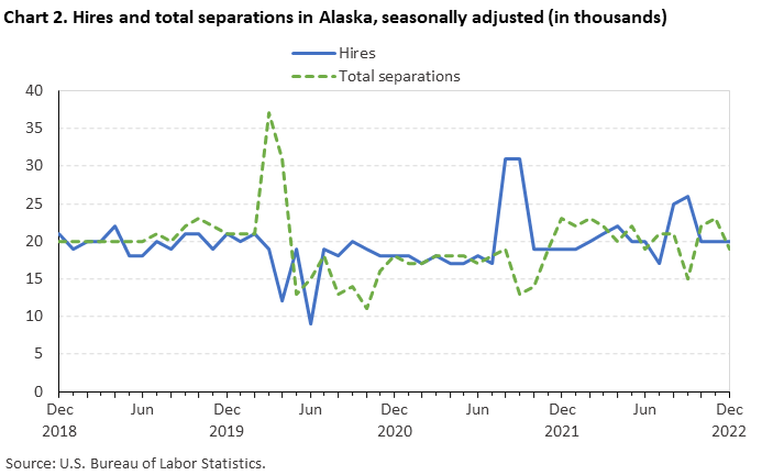 Chart 2. Hires and total separations in Alaska, seasonally adjusted (in thousands)