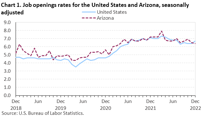 Chart 1. Job openings rate for the United States and Arizona, seasonally adjusted
