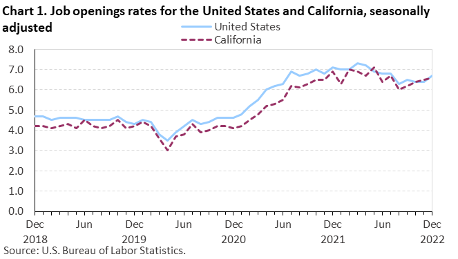 Chart 1. Job openings rate for the United States and California, seasonally adjusted