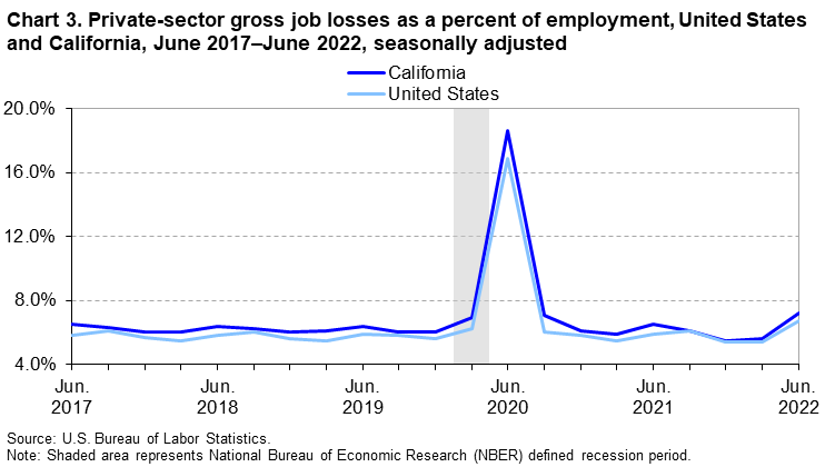 Chart 3. Prive-sector gross job lossses as a percent of employment, United States and California, June 2017-June 2022, seasonally adjusted.