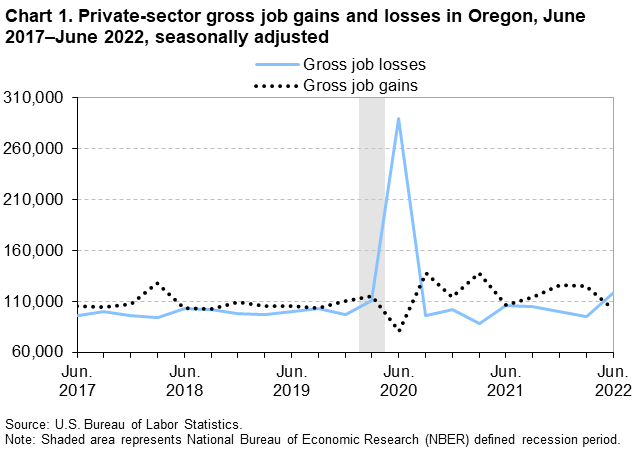 Chart 1. Private-sector gross job gains and losses in Oregon, June 2017-June2022, seasonally adjusted