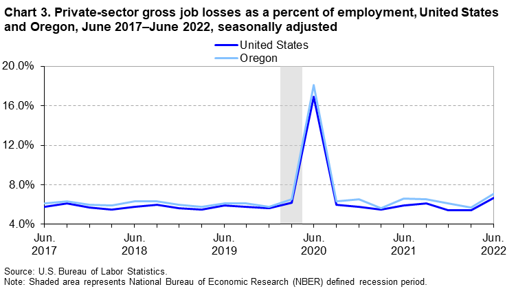 Chart 3. private-sector gross job losses as a percent of employment, United States and California, June 2017-June 2022, seasonally adjusted