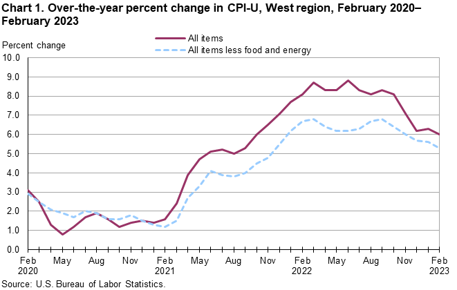 Chart 1. Over-the-year percent change in CPI-U, West Region, February 2020-February 2023	