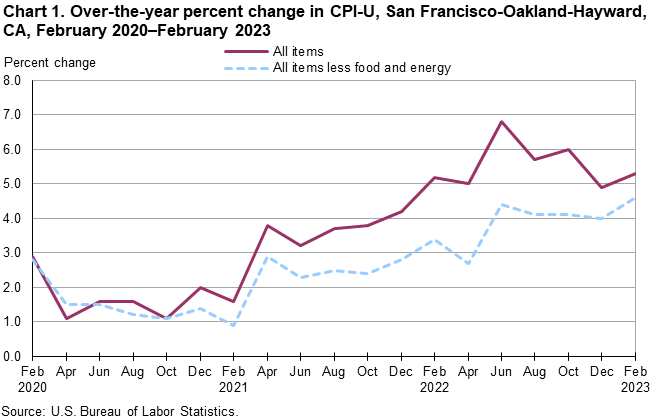 Chart 1. Over-the-year percent change in CPI-U, San Francisco, February 2020-February 2023