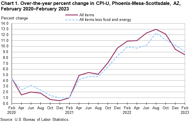 Chart 1. Over-the-year percent change in CPI-U, Phoenix, February 2020-February 2023