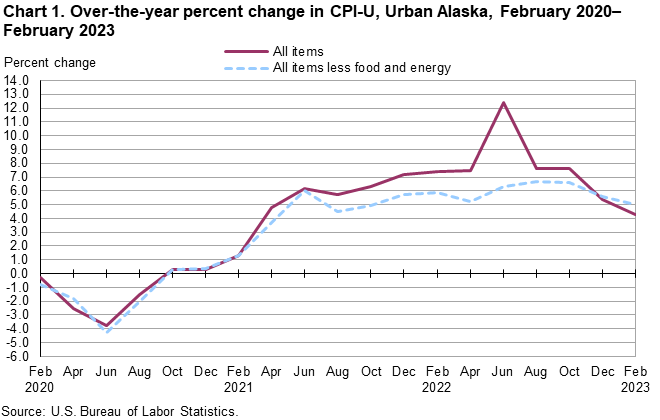 Chart 1. Over-the-year percent change in CPI-U, Urban Alaska, February 2020-February 2023