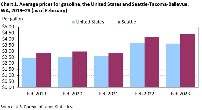 Chart 1. Average prices for gasoline, the United States and Seattle-Tacoma-Bellevue, WA, 2019â€“23 (as of February)