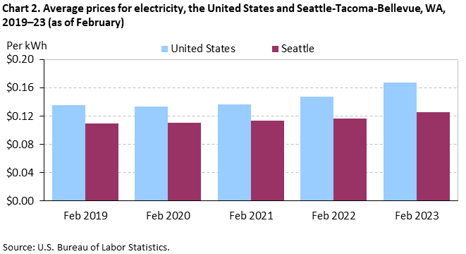 Chart 2. Average prices for electricity, the United States and Seattle-Tacoma-Bellevue, WA, 2019â€“23 (as of February)