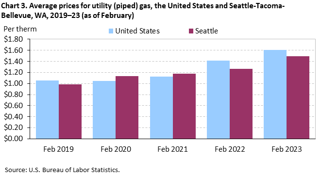 Chart 3. Average prices for utility (piped) gas, the United States and Seattle-Tacoma-Bellevue, WA, 2019â€“23 (as of February)
