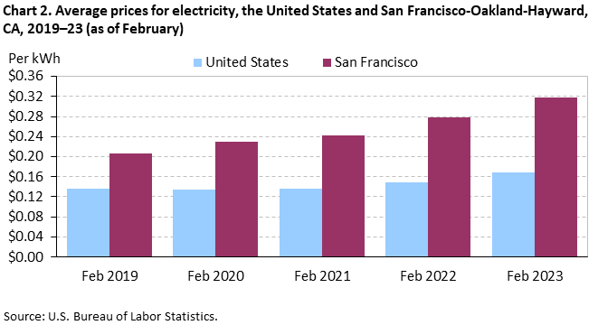 Chart 2. Average prices for electricity, the United States and San Francisco-Oakland-Hayward, CA, 2019–23 (as of February)