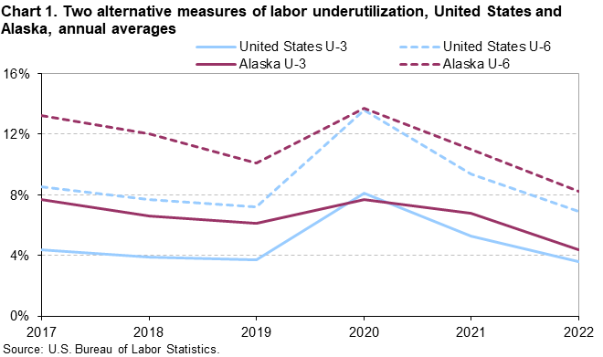 Chart 1. Two alternative measures of labor underutilization, United States and Alaska, annual averages