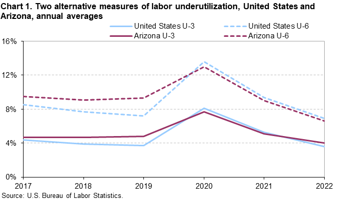 Chart 1. Two alternative measures of labor underutilization, United States and Arizona, annual averages