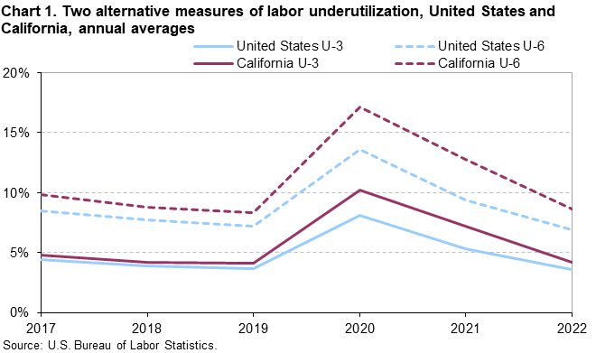 Chart 1. Two alternative measures of labor underutilization, United States and California, annual averages