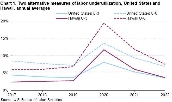 Chart 1. Two alternative measures of labor underutilization, United States and Hawaii, annual averages