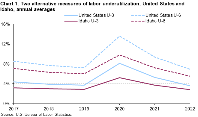 Chart 1. Two alternative measures of labor underutilization, United States and Idaho, annual averages
