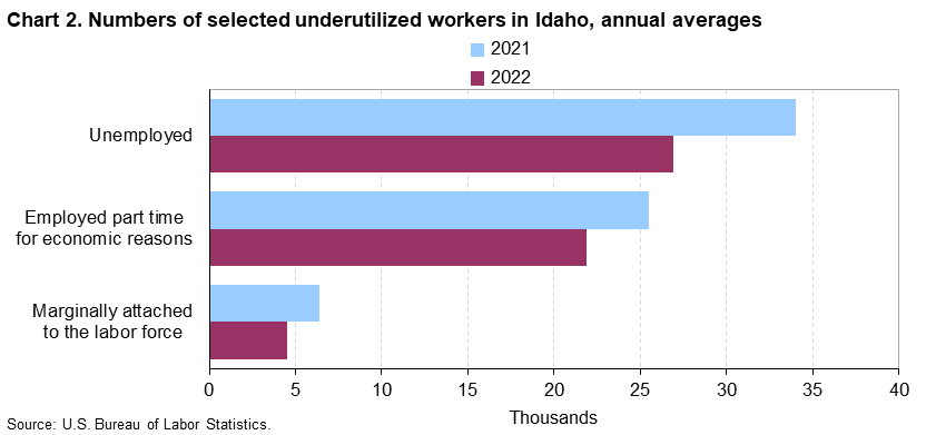 Chart 2. Numbers of selected underutilized workers in Idaho, annual averages (in thousands)