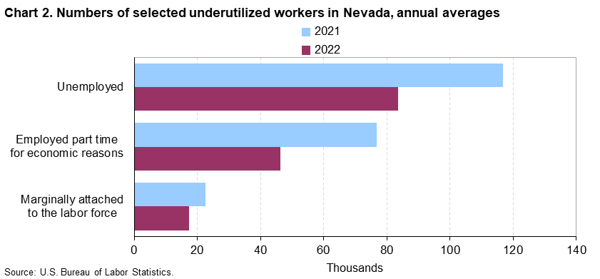 Chart 2. Numbers of selected underutilized workers in Nevada, annual averages (in thousands)