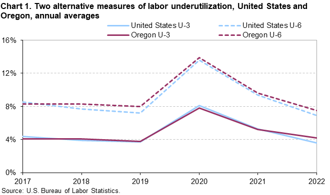 Chart 1. Two alternative measures of labor underutilization, United States and Oregon, annual averages