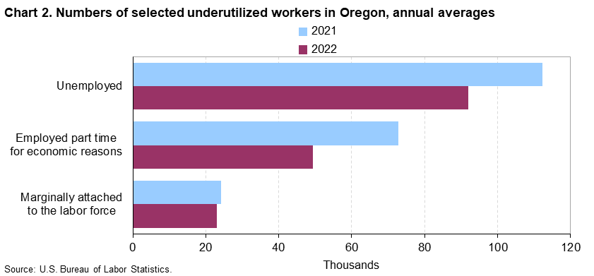 Chart 2. Numbers of selected underutilized workers in Oregon, annual averages (in thousands)