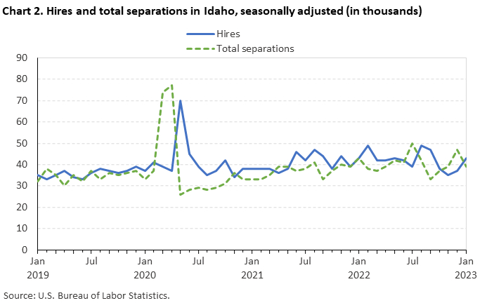 Chart 2. Hires and total separations in Idaho, seasonally adjusted (in thousands)
