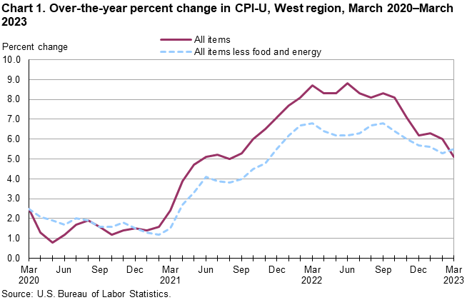 Chart 1. Over-the-year percent change in CPI-U, West Region, March 2020-March 2023
