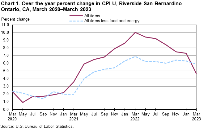 Chart 1. Over-the-year percent change in CPI-U, Riverside, March 2020-March 2023