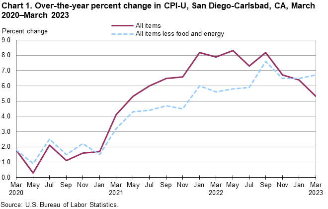 Chart 1. Over-the-year percent change in CPI-U, San Diego, March 2020-March 2023
