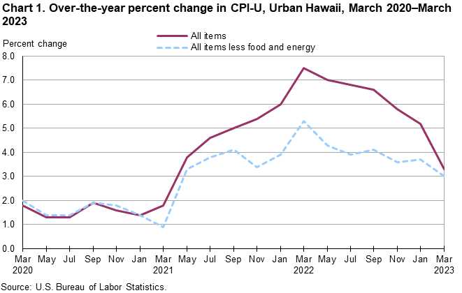 Chart 1. Over-the-year percent change in CPI-U, Urban Hawaii, March 2020-March 2023