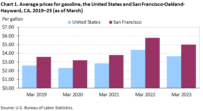 Chart 1. Average prices for gasoline, the United States and San Francisco-Oakland-Hayward, CA, 2019–23 (as of March)