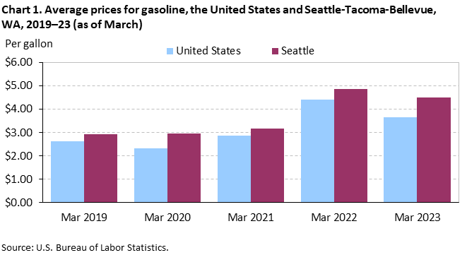 Chart 1. Average prices for gasoline, the United States and Seattle-Tacoma-Bellevue, WA, 2019–23 (as of March)