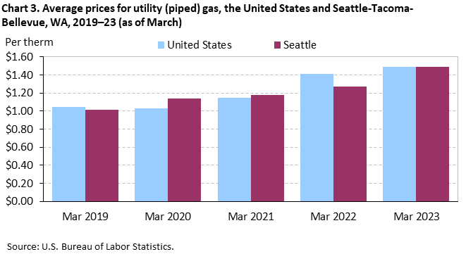 Chart 3. Average prices for utility (piped) gas, the United States and Seattle-Tacoma-Bellevue, WA, 2019–23 (as of March)