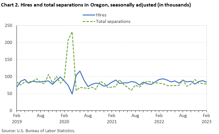 Chart 2. Hires and total separations in Oregon, seasonally adjusted (in thousands)