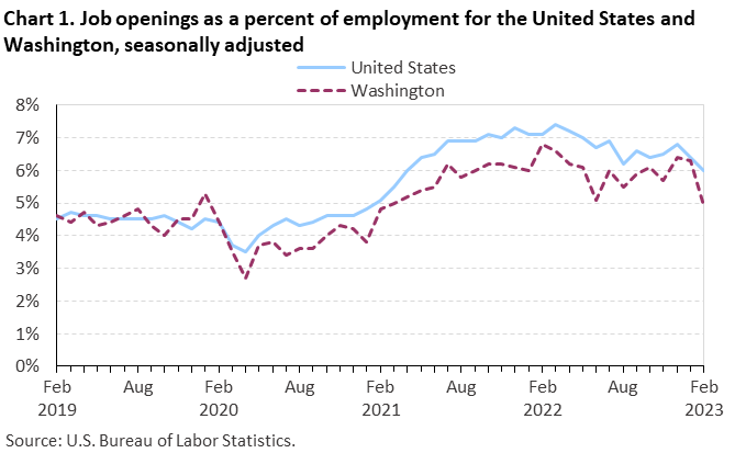 Chart 1. Job openings as a percent of employment for the United States and Washington, seasonally adjusted