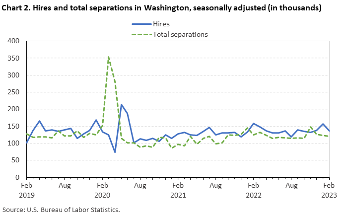 Chart 2. Hires and total separations in Washington, seasonally adjusted (in thousands)