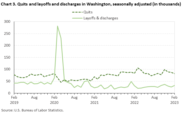 Chart 3. Quits and layoffs and discharges in Washington, seasonally adjusted (in thousands)