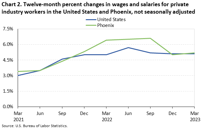Chart 2. Twelve-month percent changes in wages and salaries for private industry workers in the United States and Phoenix, not seasonally adjusted